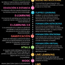 Elearning - 28 Termes que has de Conèixer | Infografia